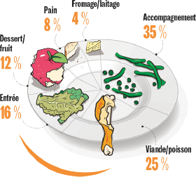 Diagramme d'un repas