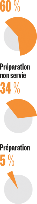 Les données précises